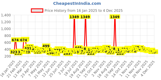 myntra.com Here&Now X Game Begins Boys Typography Sweatshirt here&now x game begins Price History Graph from 16 Jan 2025 to 4 Dec 2025
