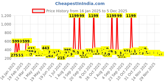 myntra.com Here&Now X Game Begins Boys Typography Sweatshirt here&now x game begins Price History Graph from 16 Jan 2025 to 4 Dec 2025