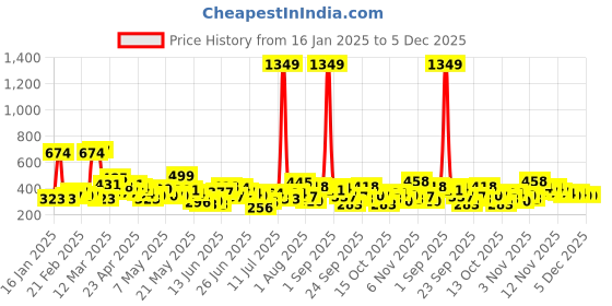 myntra.com Here&Now X Game Begins Boys Typography Sweatshirt here&now x game begins Price History Graph from 16 Jan 2025 to 4 Dec 2025