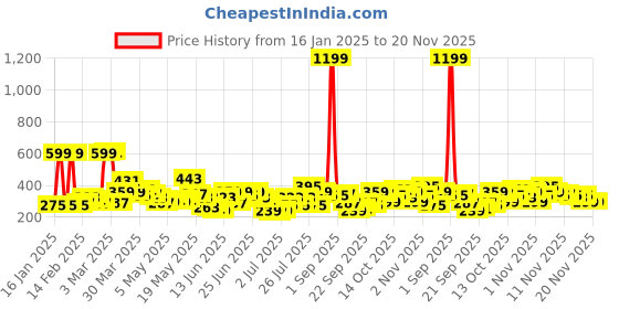 myntra.com Here&Now X Game Begins Boys Typography Sweatshirt here&now x game begins Price History Graph from 16 Jan 2025 to 20 Nov 2025