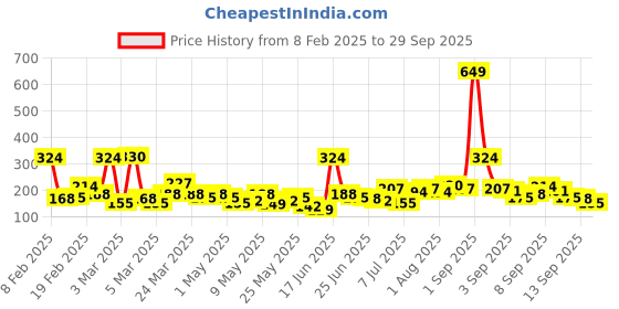 myntra.com Here&Now X Game Begins Boys Typography T-shirt here&now x game begins Price History Graph from 8 Feb 2025 to 29 Sep 2025