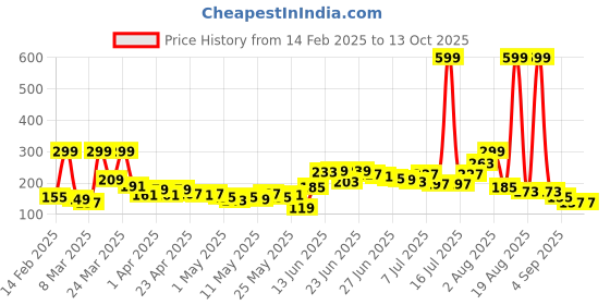 myntra.com Here&Now X Game Begins Boys Typography T-shirt here&now x game begins Price History Graph from 14 Feb 2025 to 12 Oct 2025