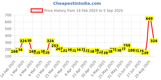 myntra.com Here&Now X Game Begins Boys Typography T-shirt here&now x game begins Price History Graph from 14 Feb 2025 to 5 Sep 2025