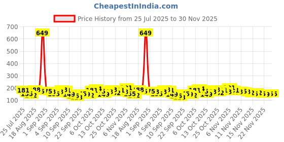 myntra.com Here&Now X Game Begins Brand Logo Flutter Sleeve Cotton Top here&now x game begins Price History Graph from 25 Jul 2025 to 30 Nov 2025