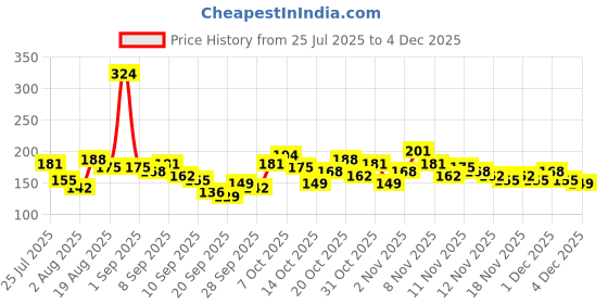 myntra.com Here&Now X Game Begins Brand Logo Flutter Sleeve Cotton Top here&now x game begins Price History Graph from 25 Jul 2025 to 4 Dec 2025