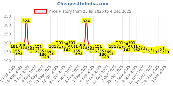 myntra.com Here&Now X Game Begins Brand Logo Flutter Sleeve Cotton Top here&now x game begins Price History Graph from 25 Jul 2025 to 4 Dec 2025