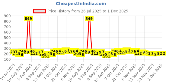 myntra.com Here&Now X Game Begins Brand Logo Flutter Sleeve Cotton Top here&now x game begins Price History Graph from 26 Jul 2025 to 30 Nov 2025