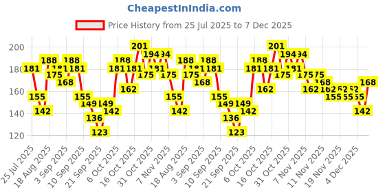 myntra.com Here&Now X Game Begins Brand Logo Flutter Sleeve Cotton Top here&now x game begins Price History Graph from 25 Jul 2025 to 7 Dec 2025