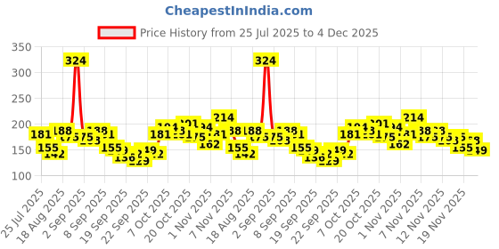 myntra.com Here&Now X Game Begins Brand Logo Flutter Sleeve Cotton Top here&now x game begins Price History Graph from 25 Jul 2025 to 4 Dec 2025