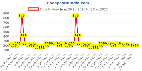 myntra.com Here&Now X Game Begins Brand Logo Flutter Sleeve Cotton Top here&now x game begins Price History Graph from 26 Jul 2025 to 1 Dec 2025