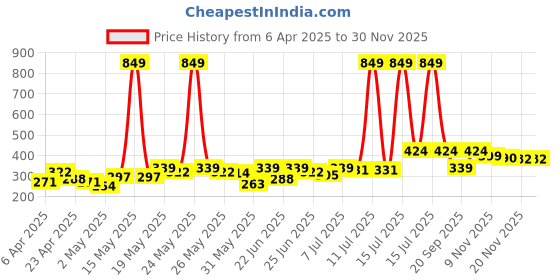 myntra.com Here&Now X Game Begins Candy Striped Bodycon Dress here&now x game begins Price History Graph from 6 Apr 2025 to 29 Nov 2025