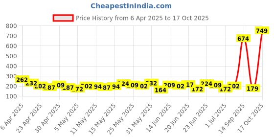 myntra.com Here&Now X Game Begins Fit & Flare Dress here&now x game begins Price History Graph from 6 Apr 2025 to 17 Oct 2025