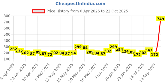 myntra.com Here&Now X Game Begins Fit & Flare Dress here&now x game begins Price History Graph from 6 Apr 2025 to 22 Oct 2025