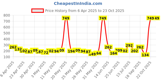 myntra.com Here&Now X Game Begins Fit & Flare Dress here&now x game begins Price History Graph from 6 Apr 2025 to 23 Oct 2025