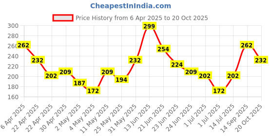 myntra.com Here&Now X Game Begins Fit & Flare Dress here&now x game begins Price History Graph from 6 Apr 2025 to 20 Oct 2025