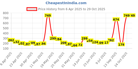 myntra.com Here&Now X Game Begins Floral Fit & Flare Dress here&now x game begins Price History Graph from 6 Apr 2025 to 29 Oct 2025
