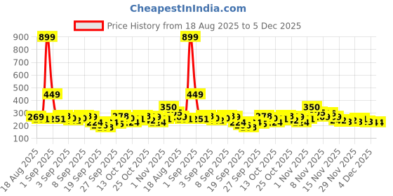 myntra.com Here&Now X Game Begins Floral Printed Cotton Top With Lace Detail here&now x game begins Price History Graph from 18 Aug 2025 to 5 Dec 2025