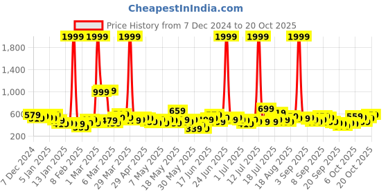 myntra.com Here&Now X Game Begins Girls Acrylic Cable Knit Longline Pullover here&now x game begins Price History Graph from 7 Dec 2024 to 20 Oct 2025