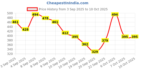 myntra.com Here&Now X Game Begins Girls Assorted Pack Of 3 Typography Printed T-shirts here&now x game begins Price History Graph from 3 Sep 2025 to 10 Oct 2025