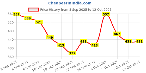 myntra.com Here&Now X Game Begins Girls Assorted Pack Of 3 Typography Printed T-shirts here&now x game begins Price History Graph from 8 Sep 2025 to 12 Oct 2025