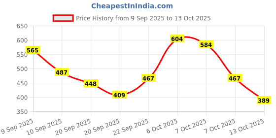 myntra.com Here&Now X Game Begins Girls Assorted Pack Of 3 Typography Printed T-shirts here&now x game begins Price History Graph from 9 Sep 2025 to 13 Oct 2025