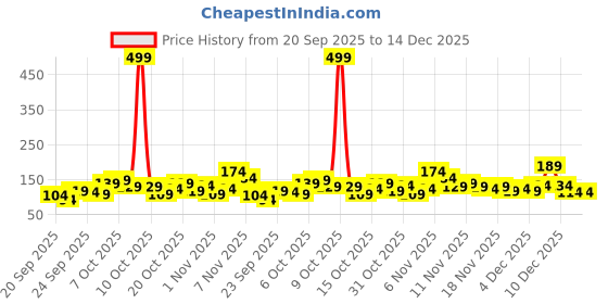 myntra.com Here&Now X Game Begins Girls Brand Logo T-shirt here&now x game begins Price History Graph from 20 Sep 2025 to 14 Dec 2025