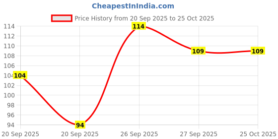 myntra.com Here&Now X Game Begins Girls Brand Logo T-shirt here&now x game begins Price History Graph from 20 Sep 2025 to 25 Oct 2025