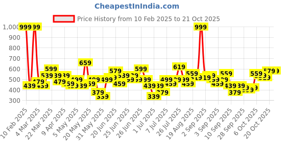 myntra.com Here&Now X Game Begins Girls Cable Knit Pullover here&now x game begins Price History Graph from 10 Feb 2025 to 20 Oct 2025