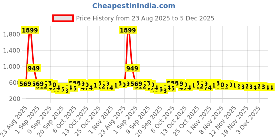 myntra.com Here&Now X Game Begins Girls Clothing Set here&now x game begins Price History Graph from 23 Aug 2025 to 5 Dec 2025