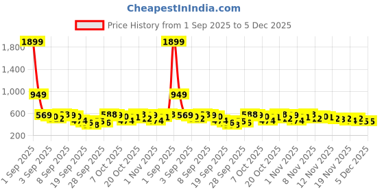 myntra.com Here&Now X Game Begins Girls Clothing Set here&now x game begins Price History Graph from 1 Sep 2025 to 5 Dec 2025
