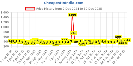 myntra.com Here&Now X Game Begins Girls Colourblocked Pullover here&now x game begins Price History Graph from 7 Dec 2024 to 29 Dec 2025