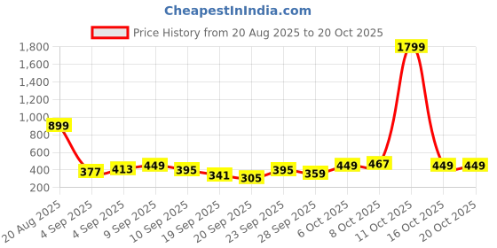 myntra.com Here&Now X Game Begins Girls Comfort Regular Fit Mid-Rise Stretchable Jeans here&now x game begins Price History Graph from 20 Aug 2025 to 20 Oct 2025