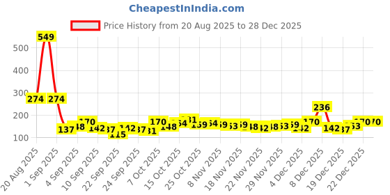myntra.com Here&Now X Game Begins Girls Contrast Side Panel Shorts here&now x game begins Price History Graph from 20 Aug 2025 to 28 Dec 2025