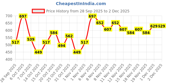 myntra.com Here&Now X Game Begins Girls Conversational Print Hooded Sweatshirt here&now x game begins Price History Graph from 28 Sep 2025 to 2 Dec 2025