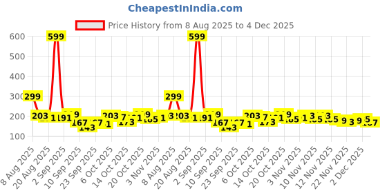 myntra.com Here&Now X Game Begins Girls Conversational Print T-shirt here&now x game begins Price History Graph from 8 Aug 2025 to 4 Dec 2025