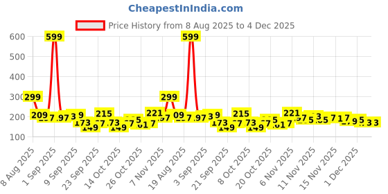 myntra.com Here&Now X Game Begins Girls Conversational Print T-shirt here&now x game begins Price History Graph from 8 Aug 2025 to 4 Dec 2025