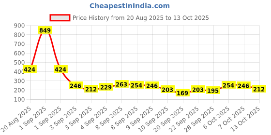 myntra.com Here&Now X Game Begins Girls Conversational Printed A-Line Mini Skirt here&now x game begins Price History Graph from 20 Aug 2025 to 13 Oct 2025