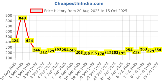 myntra.com Here&Now X Game Begins Girls Conversational Printed A-Line Mini Skirt here&now x game begins Price History Graph from 20 Aug 2025 to 14 Oct 2025