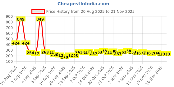 myntra.com Here&Now X Game Begins Girls Conversational Printed Flared Skirt here&now x game begins Price History Graph from 20 Aug 2025 to 20 Nov 2025