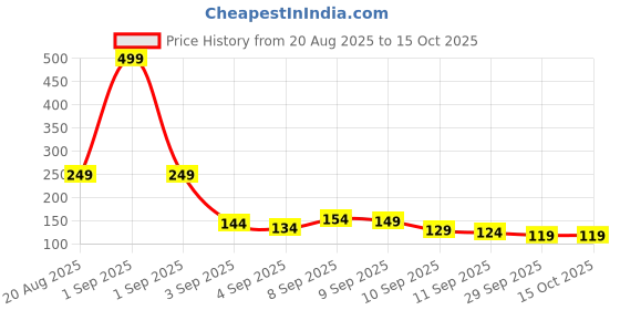 myntra.com Here&Now X Game Begins Girls Conversational Printed Flared Skirt here&now x game begins Price History Graph from 20 Aug 2025 to 14 Oct 2025