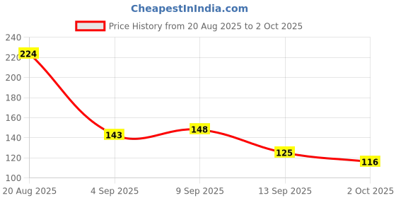 myntra.com Here&Now X Game Begins Girls Conversational Printed Flared Skirt here&now x game begins Price History Graph from 20 Aug 2025 to 2 Oct 2025