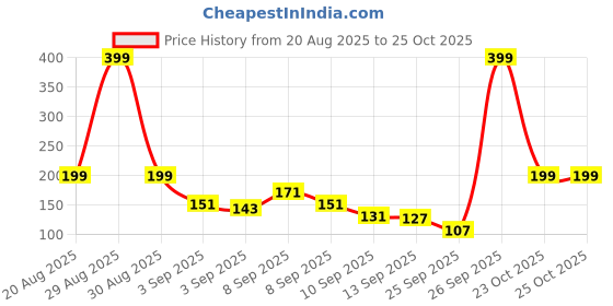myntra.com Here&Now X Game Begins Girls Conversational Printed Flared Skirt here&now x game begins Price History Graph from 20 Aug 2025 to 25 Oct 2025