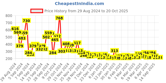myntra.com Here&Now X Game Begins Girls Conversational Printed High Neck Pure Cotton T-shirt here&now x game begins Price History Graph from 29 Aug 2024 to 20 Oct 2025