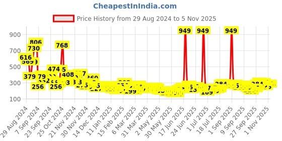 myntra.com Here&Now X Game Begins Girls Conversational Printed High Neck Pure Cotton T-shirt here&now x game begins Price History Graph from 29 Aug 2024 to 1 Nov 2025