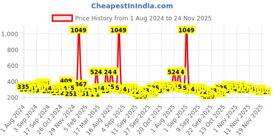 myntra.com Here&Now X Game Begins Girls Conversational Printed Pure Cotton Fit & Flare Dress here&now x game begins Price History Graph from 1 Aug 2024 to 23 Nov 2025