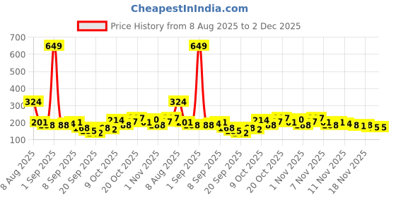 myntra.com Here&Now X Game Begins Girls Conversational Printed T-shirts here&now x game begins Price History Graph from 8 Aug 2025 to 1 Dec 2025