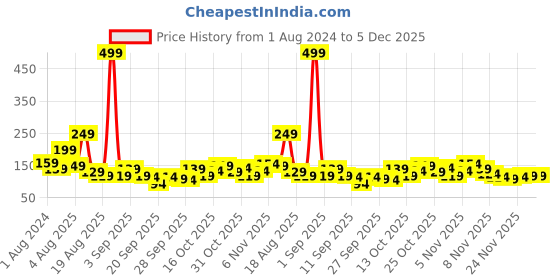 myntra.com Here&Now X Game Begins Girls Cotton Crop Top here&now x game begins Price History Graph from 1 Aug 2024 to 5 Dec 2025