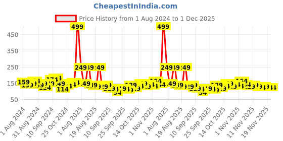 myntra.com Here&Now X Game Begins Girls Cotton Crop Top here&now x game begins Price History Graph from 1 Aug 2024 to 1 Dec 2025