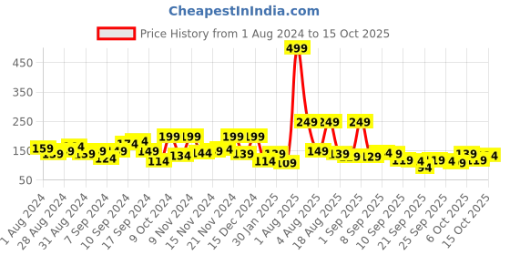 myntra.com Here&Now X Game Begins Girls Cotton Crop Top here&now x game begins Price History Graph from 1 Aug 2024 to 13 Oct 2025