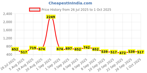 myntra.com Here&Now X Game Begins Girls Floral Pullover with Fuzzy Detail here&now x game begins Price History Graph from 26 Jul 2025 to 1 Oct 2025